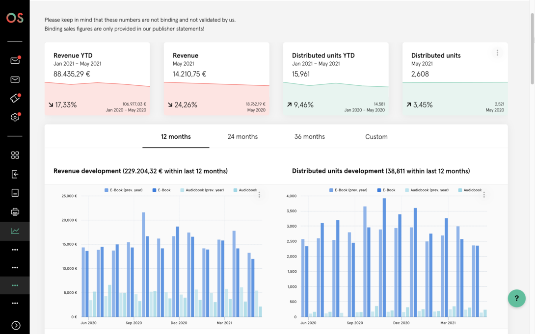 Analysis dashboard with key figures on revenue and sales in a year-on-year comparison, as well as bar charts showing the development of revenue and sales over the last 12 months.